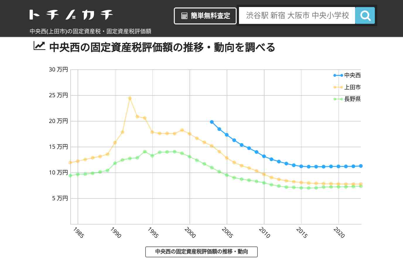 中央西(上田市)の固定資産税・固定資産税評価額 | トチノカチ