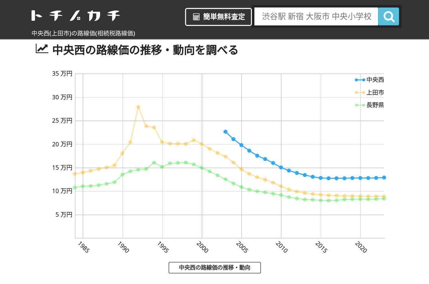 中央西(上田市)の路線価(相続税路線価) | トチノカチ