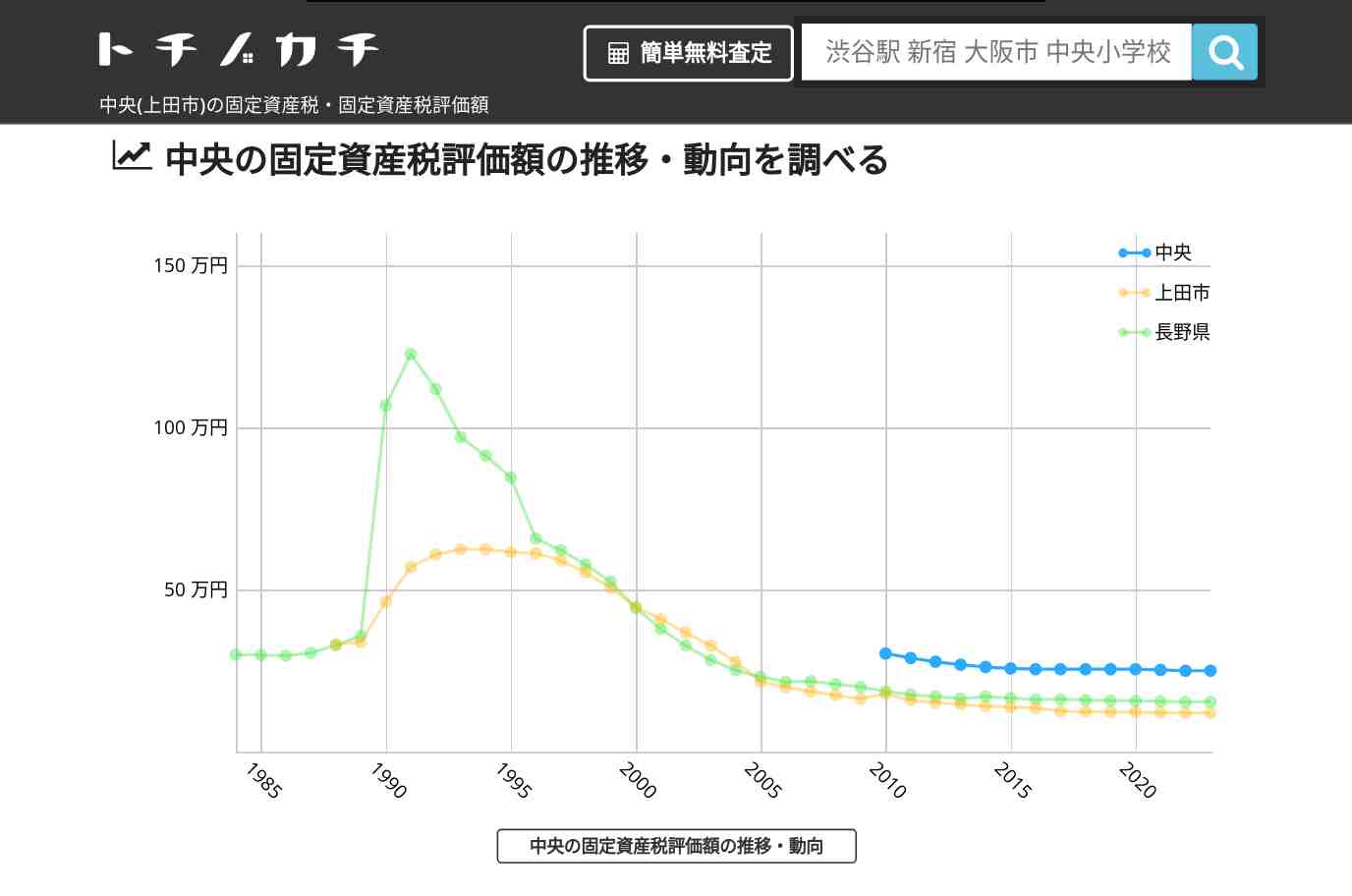 中央(上田市)の固定資産税・固定資産税評価額 | トチノカチ