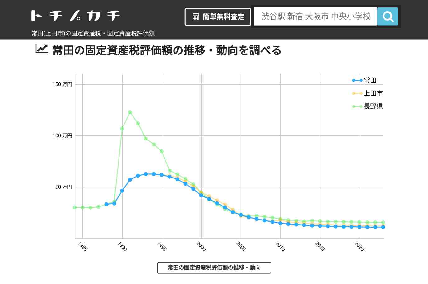 常田(上田市)の固定資産税・固定資産税評価額 | トチノカチ