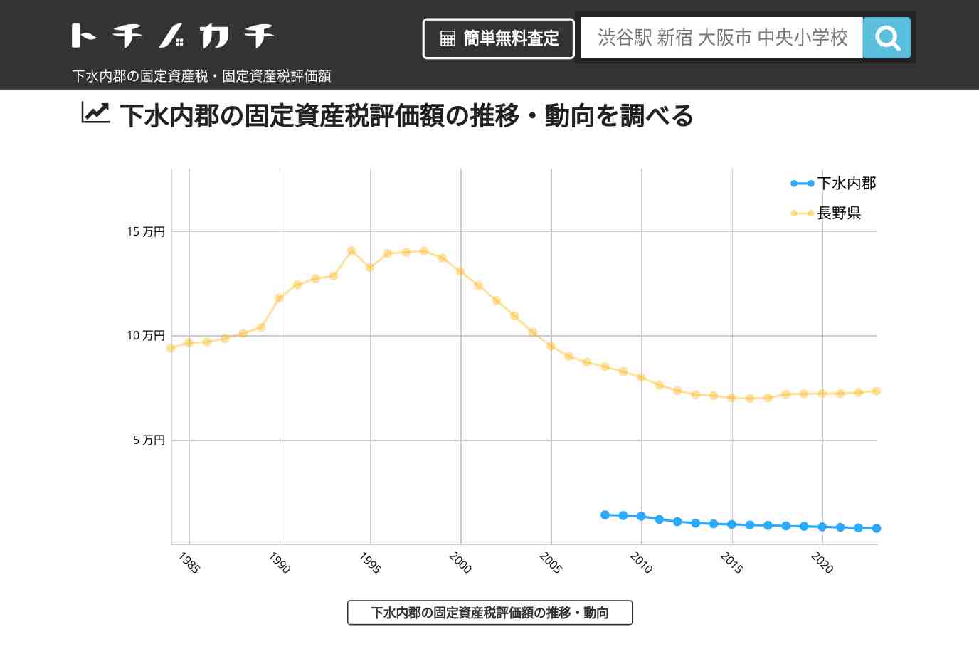 下水内郡(長野県)の固定資産税・固定資産税評価額 | トチノカチ