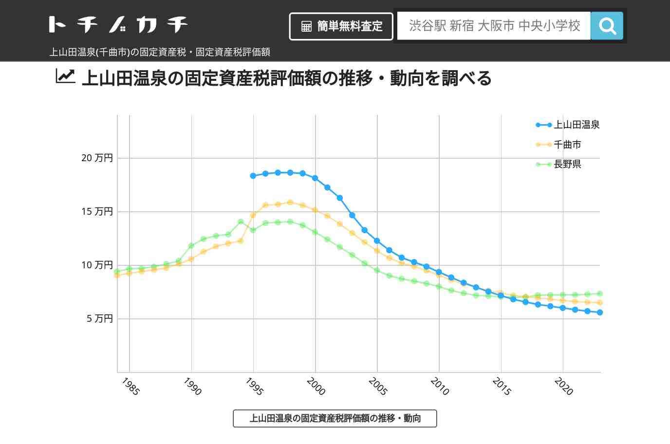 上山田温泉(千曲市)の固定資産税・固定資産税評価額 | トチノカチ