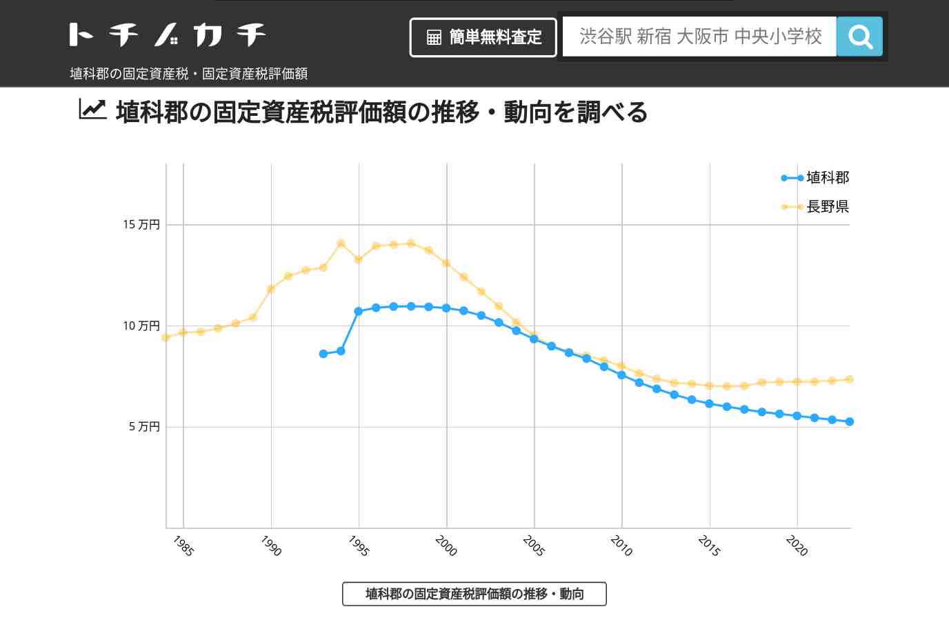 埴科郡(長野県)の固定資産税・固定資産税評価額 | トチノカチ