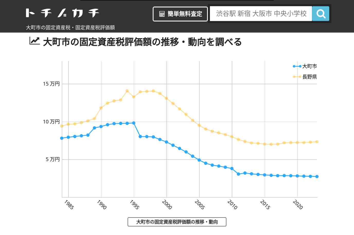 大町市(長野県)の固定資産税・固定資産税評価額 | トチノカチ