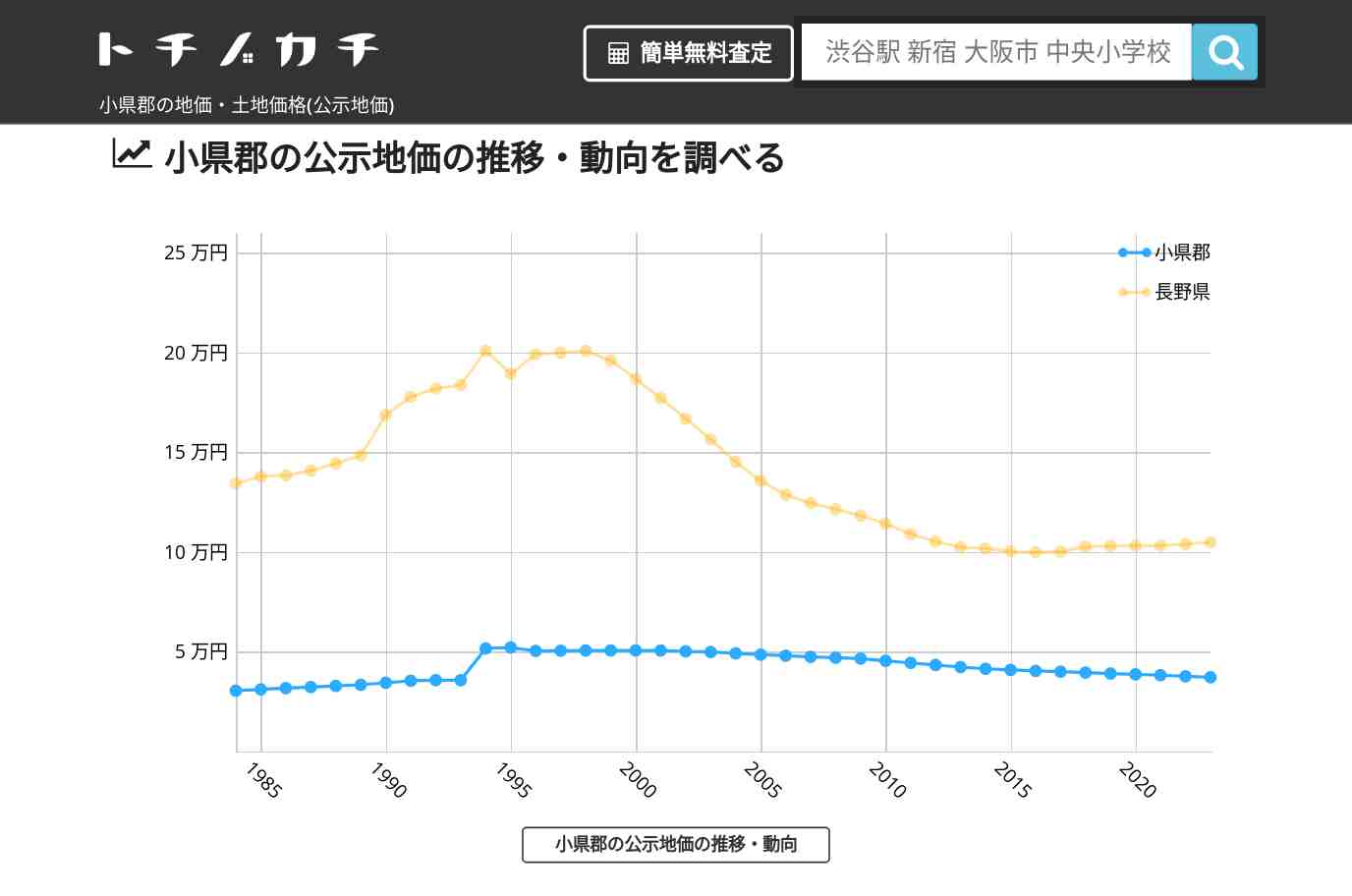 小県郡(長野県)の地価・土地価格(公示地価) | トチノカチ