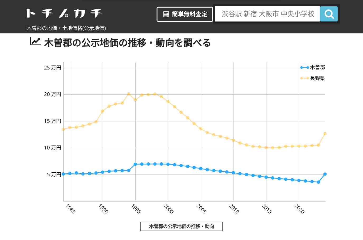 木曽郡(長野県)の地価・土地価格(公示地価) | トチノカチ