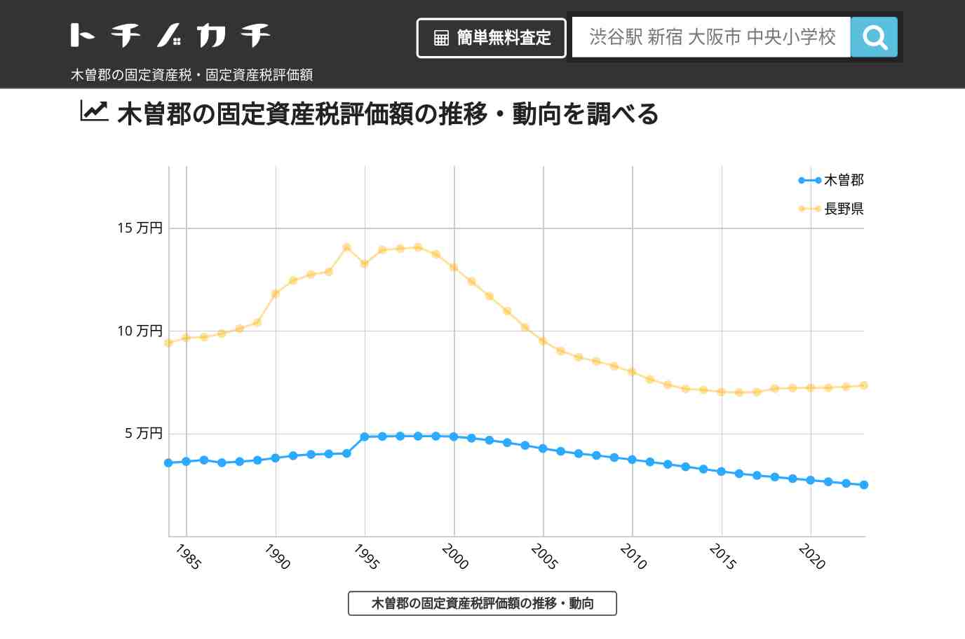 木曽郡(長野県)の固定資産税・固定資産税評価額 | トチノカチ
