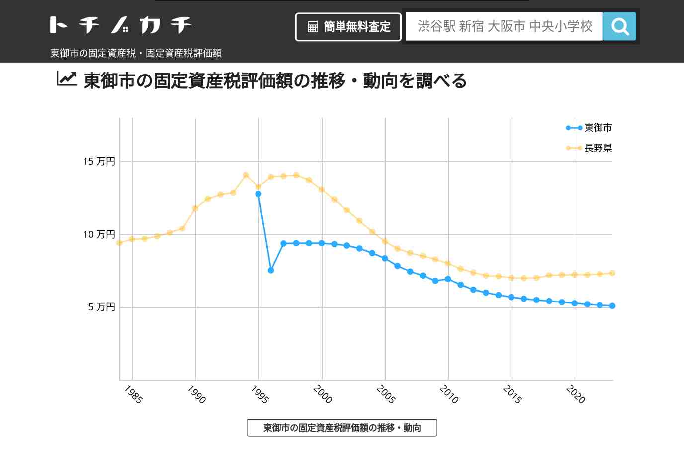 和小学校(長野県 東御市)周辺の固定資産税・固定資産税評価額 | トチノカチ