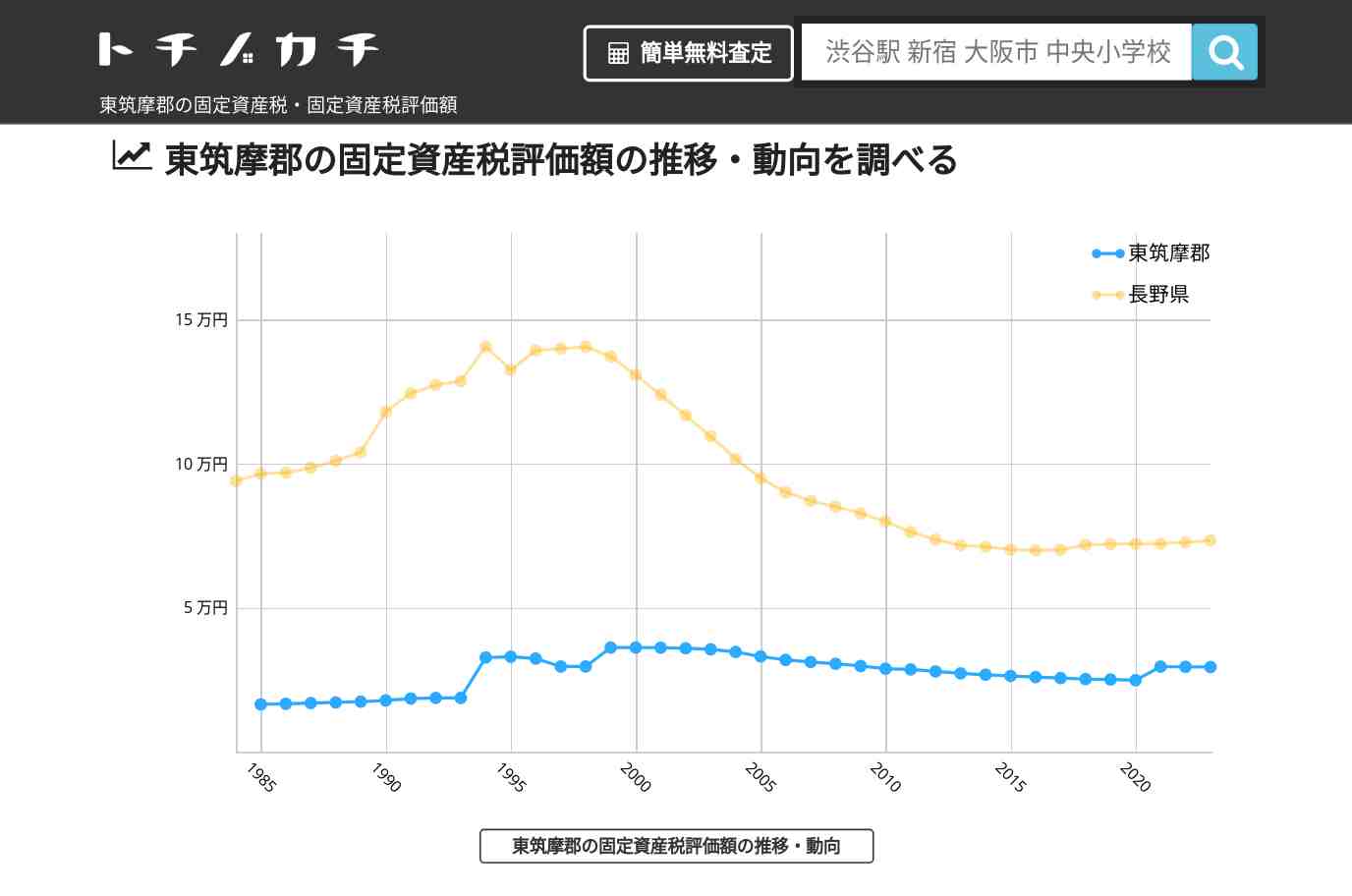 東筑摩郡(長野県)の固定資産税・固定資産税評価額 | トチノカチ