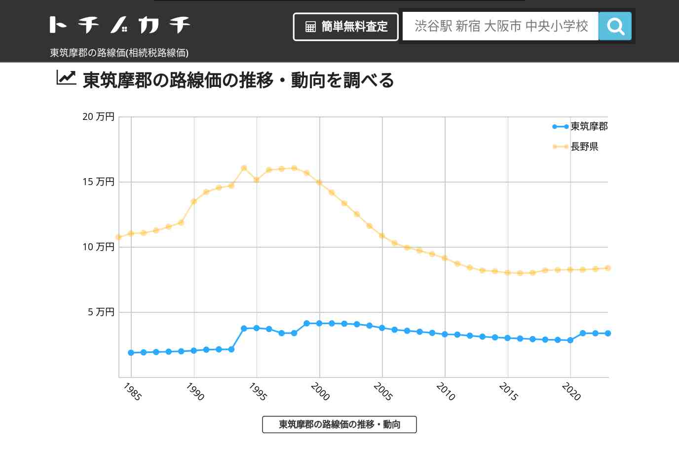 東筑摩郡(長野県)の路線価(相続税路線価) | トチノカチ