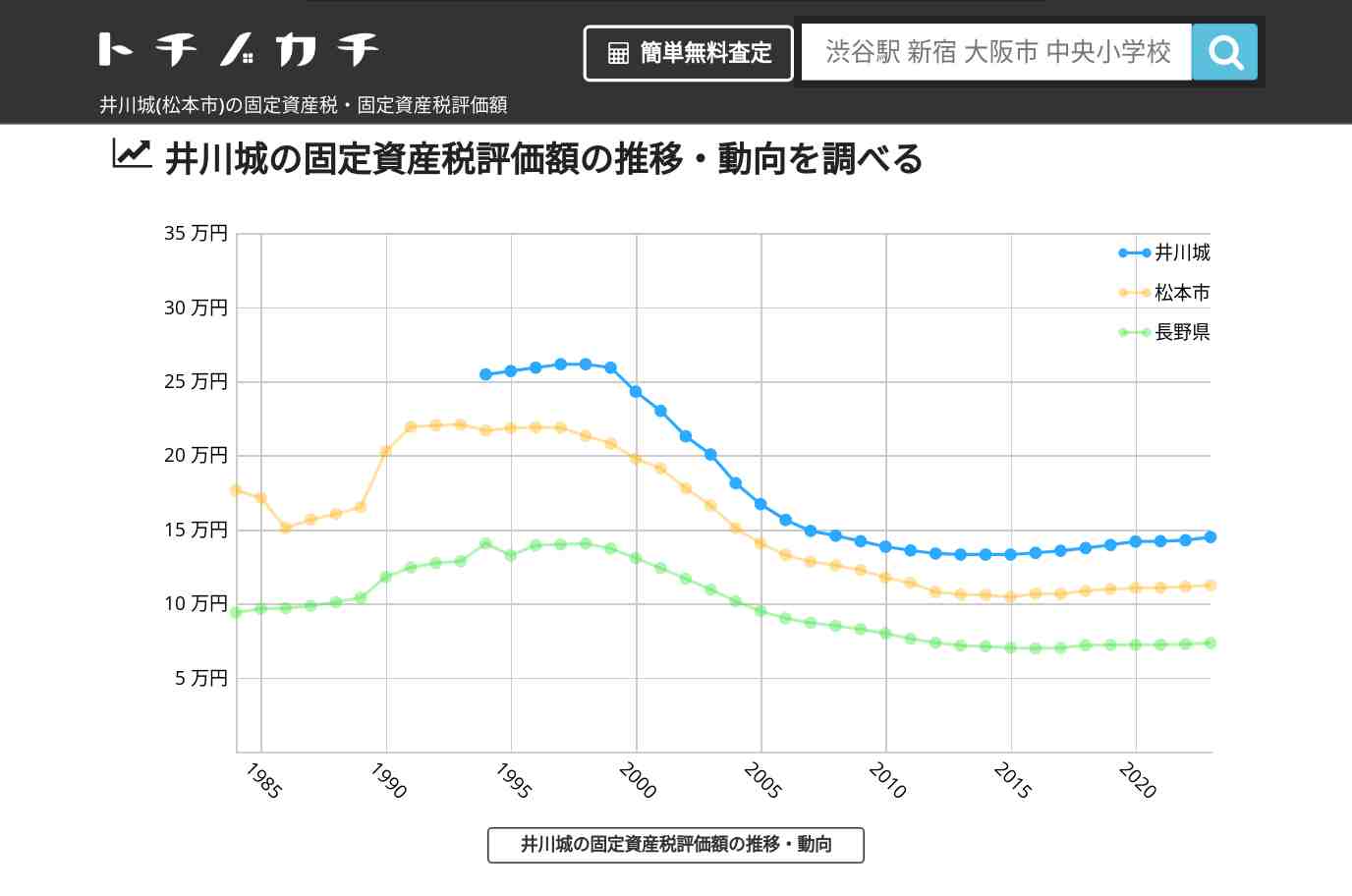 井川城(松本市)の固定資産税・固定資産税評価額 | トチノカチ