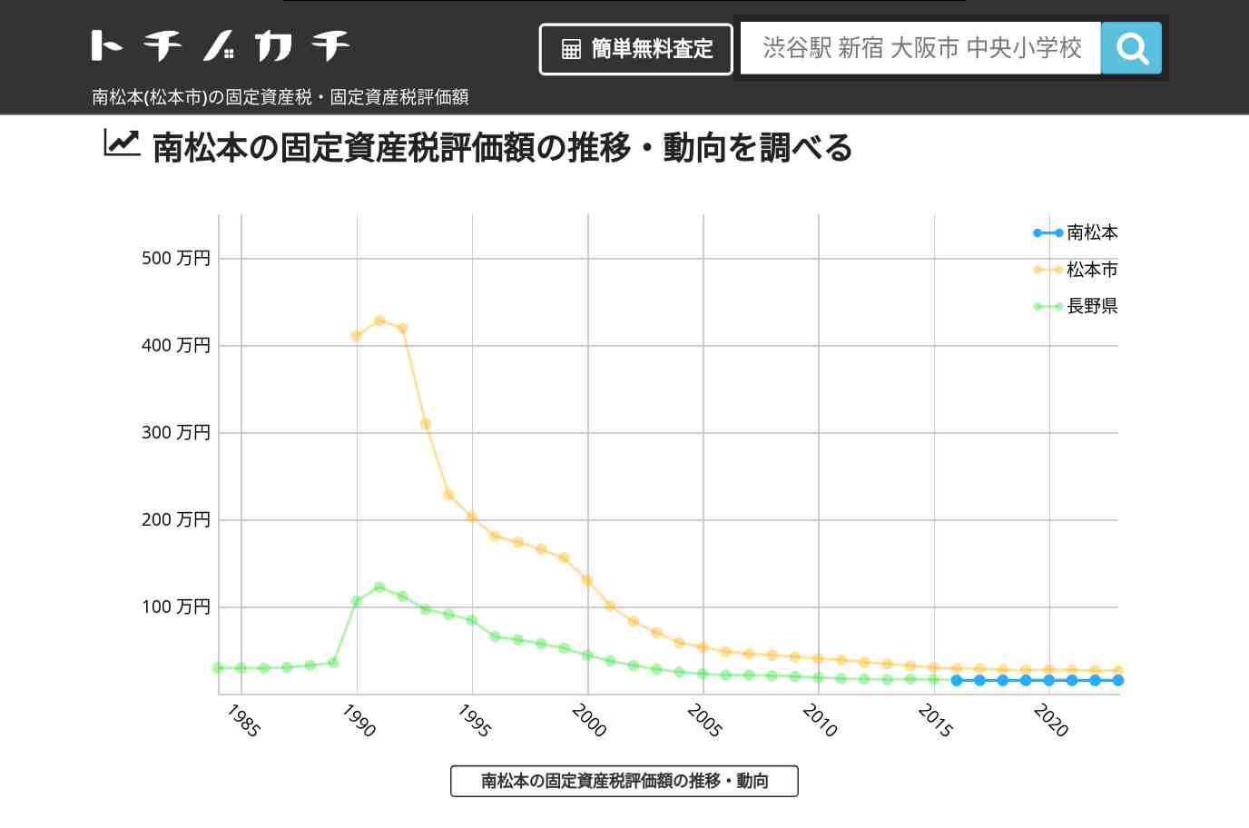 南松本(松本市)の固定資産税・固定資産税評価額 | トチノカチ