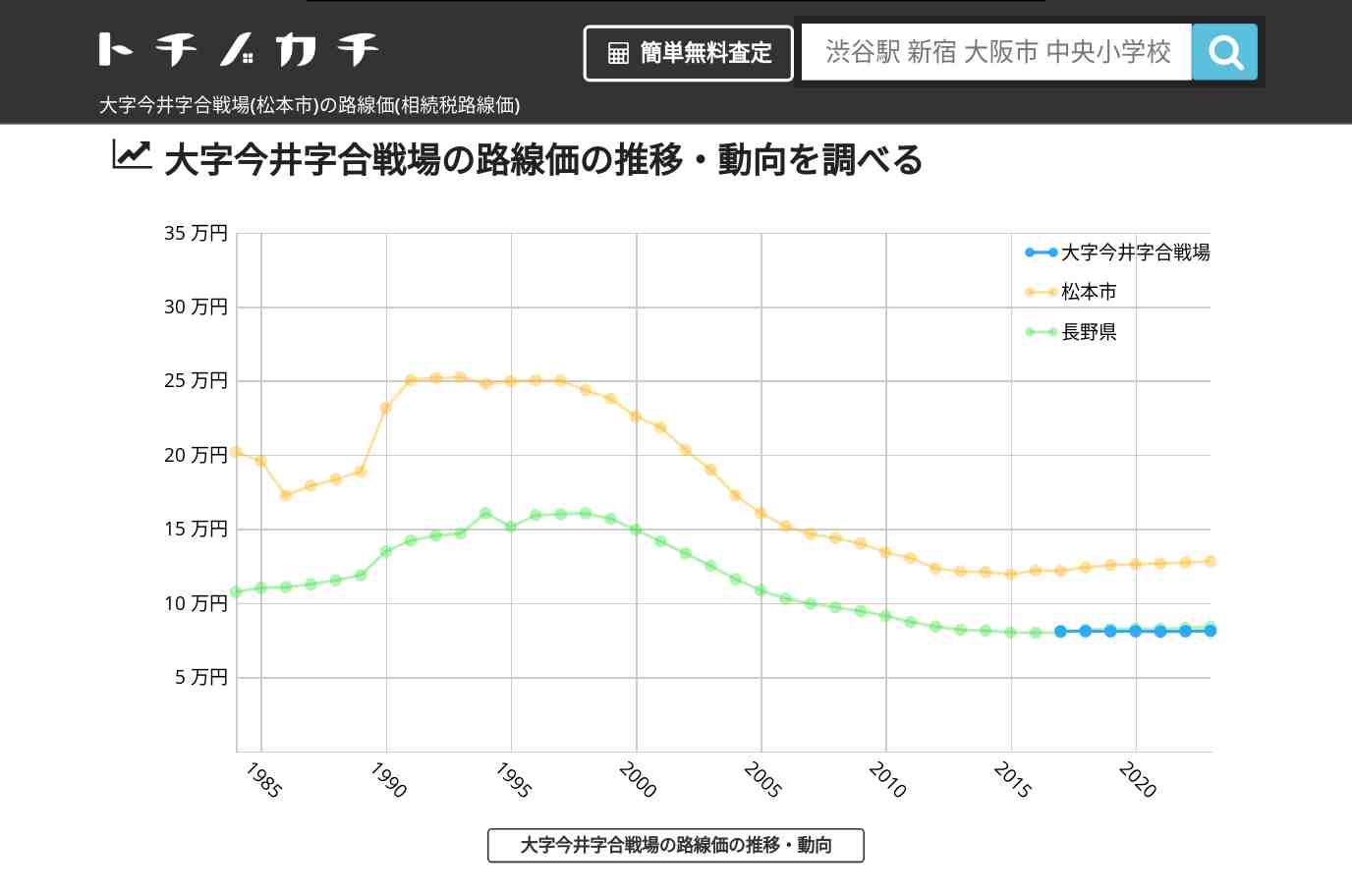 大字今井字合戦場(松本市)の路線価(相続税路線価) | トチノカチ