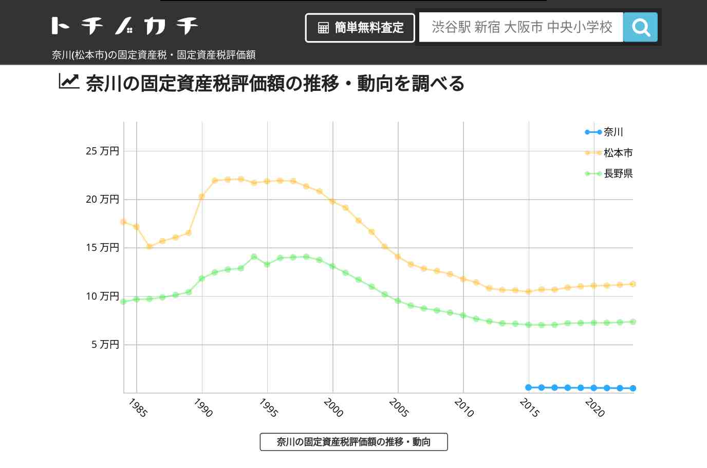 奈川(松本市)の固定資産税・固定資産税評価額 | トチノカチ