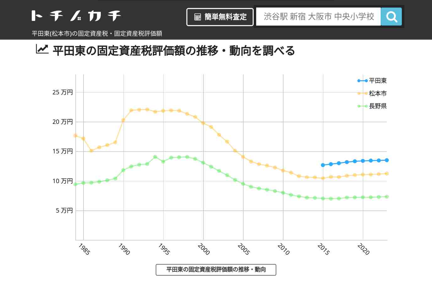 平田東(松本市)の固定資産税・固定資産税評価額 | トチノカチ