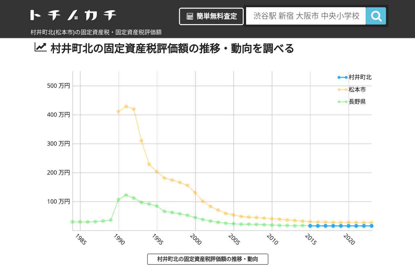 村井町北(松本市)の固定資産税・固定資産税評価額 | トチノカチ