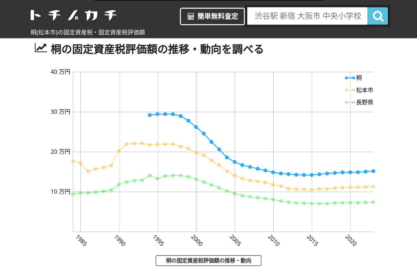桐(松本市)の固定資産税・固定資産税評価額 | トチノカチ
