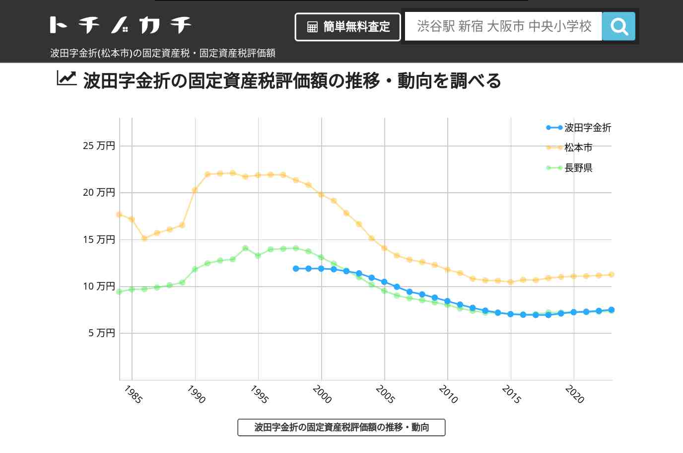 波田字金折(松本市)の固定資産税・固定資産税評価額 | トチノカチ