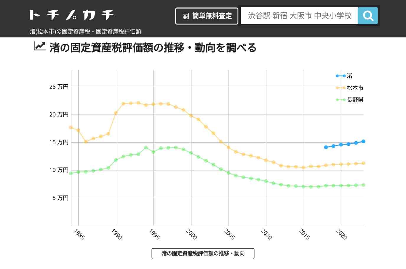 渚(松本市)の固定資産税・固定資産税評価額 | トチノカチ