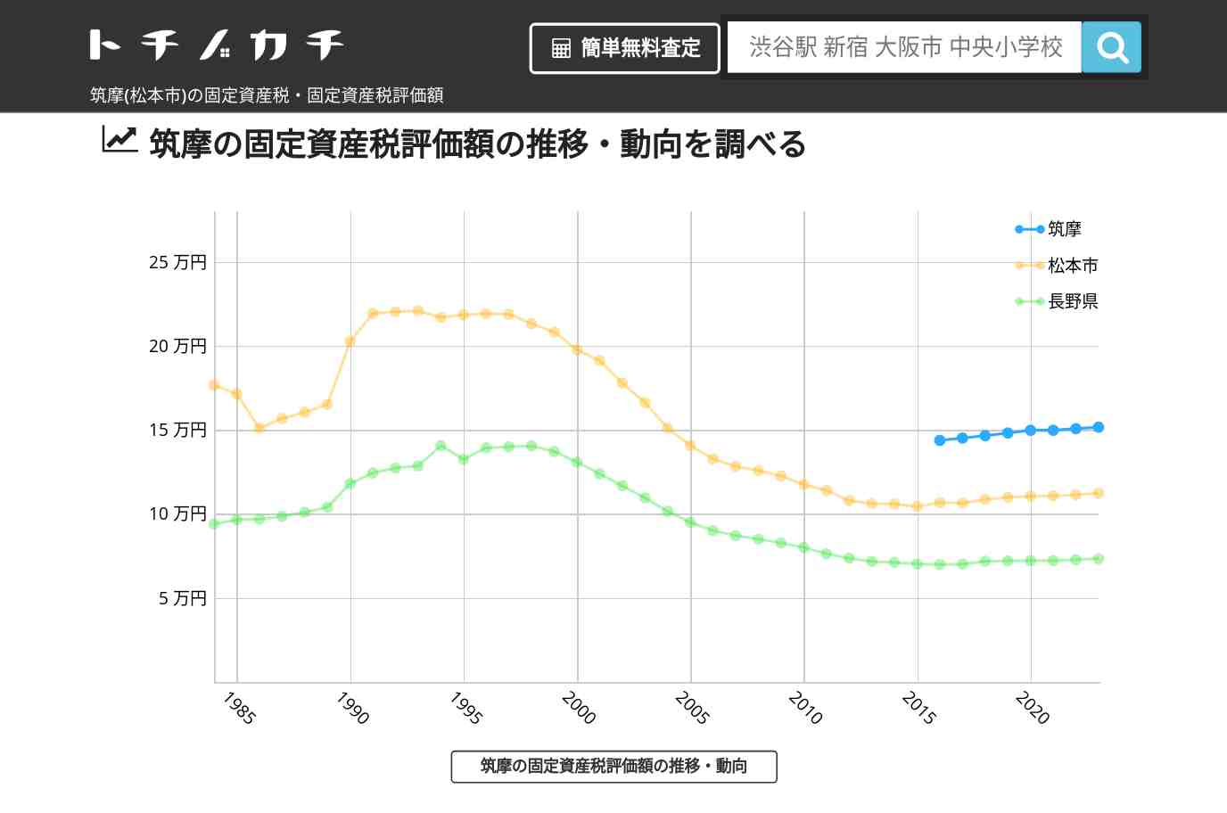 筑摩(松本市)の固定資産税・固定資産税評価額 | トチノカチ