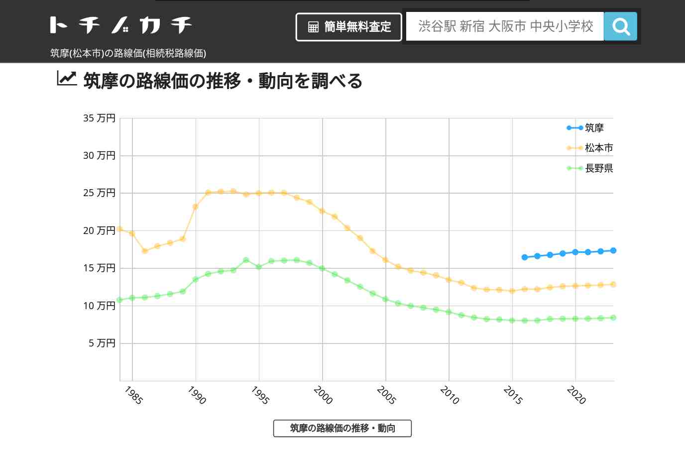 筑摩(松本市)の路線価(相続税路線価) | トチノカチ