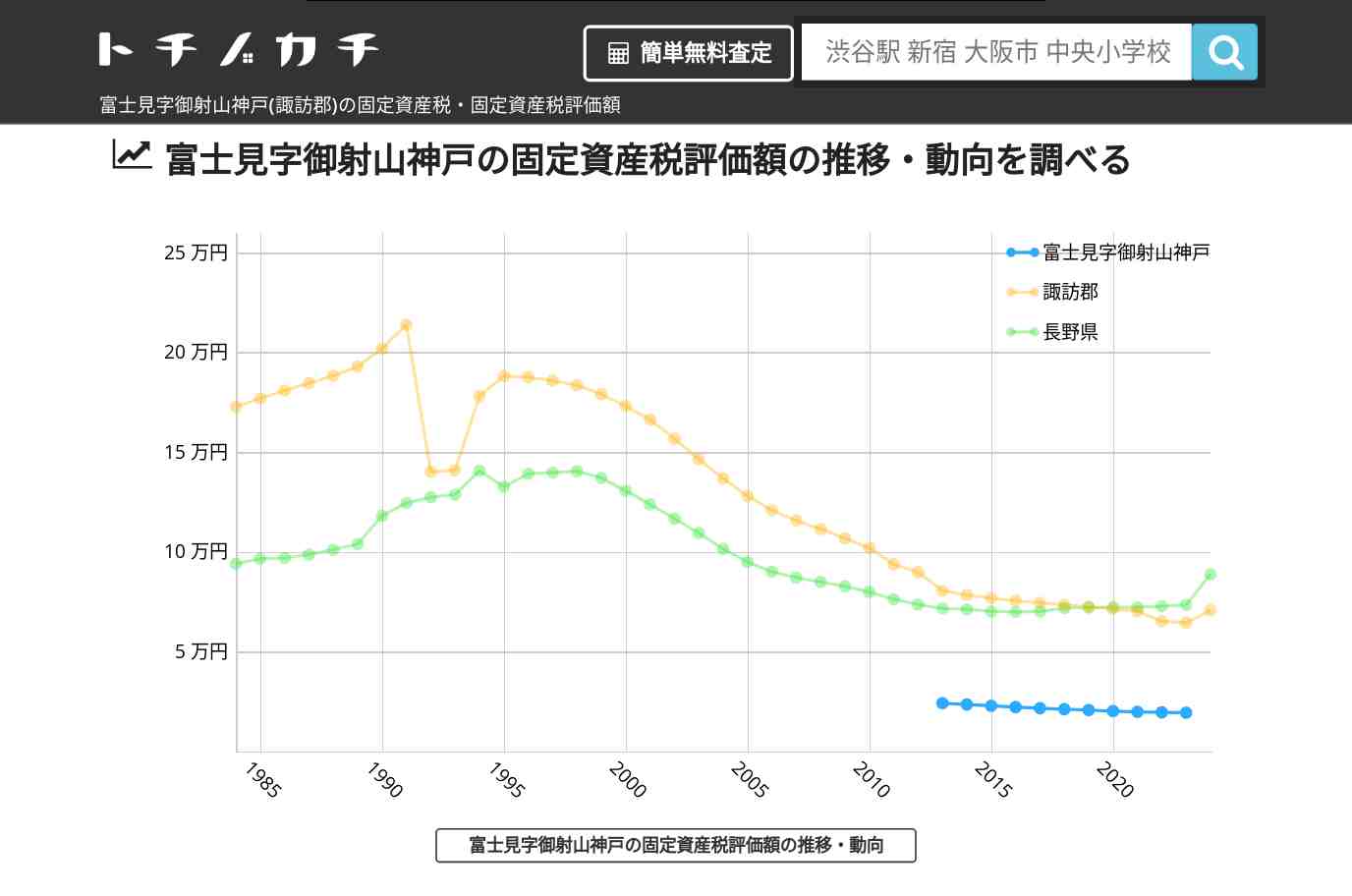 富士見字御射山神戸(諏訪郡)の固定資産税・固定資産税評価額 | トチノカチ