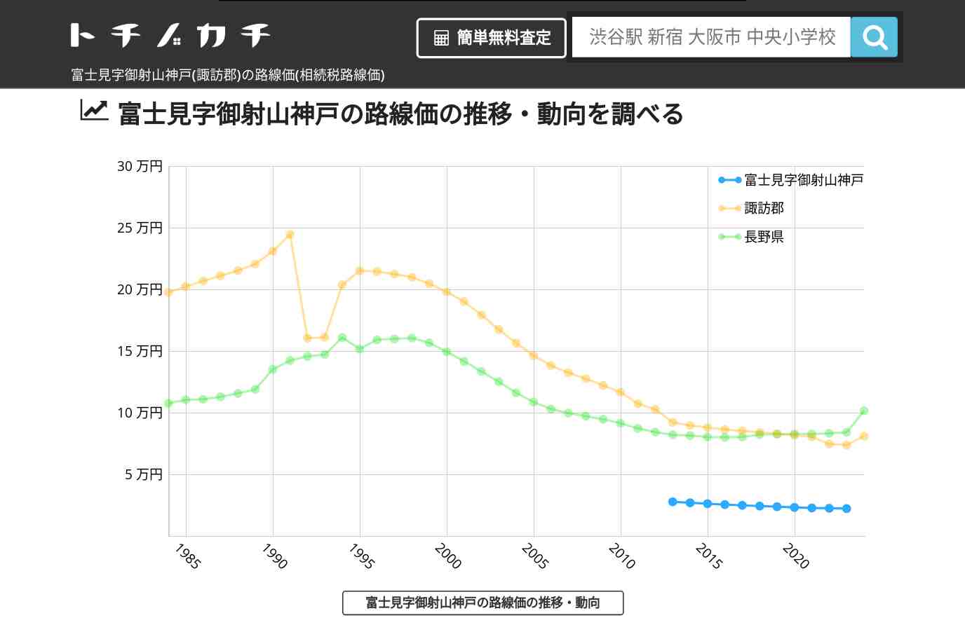 富士見字御射山神戸(諏訪郡)の路線価(相続税路線価) | トチノカチ