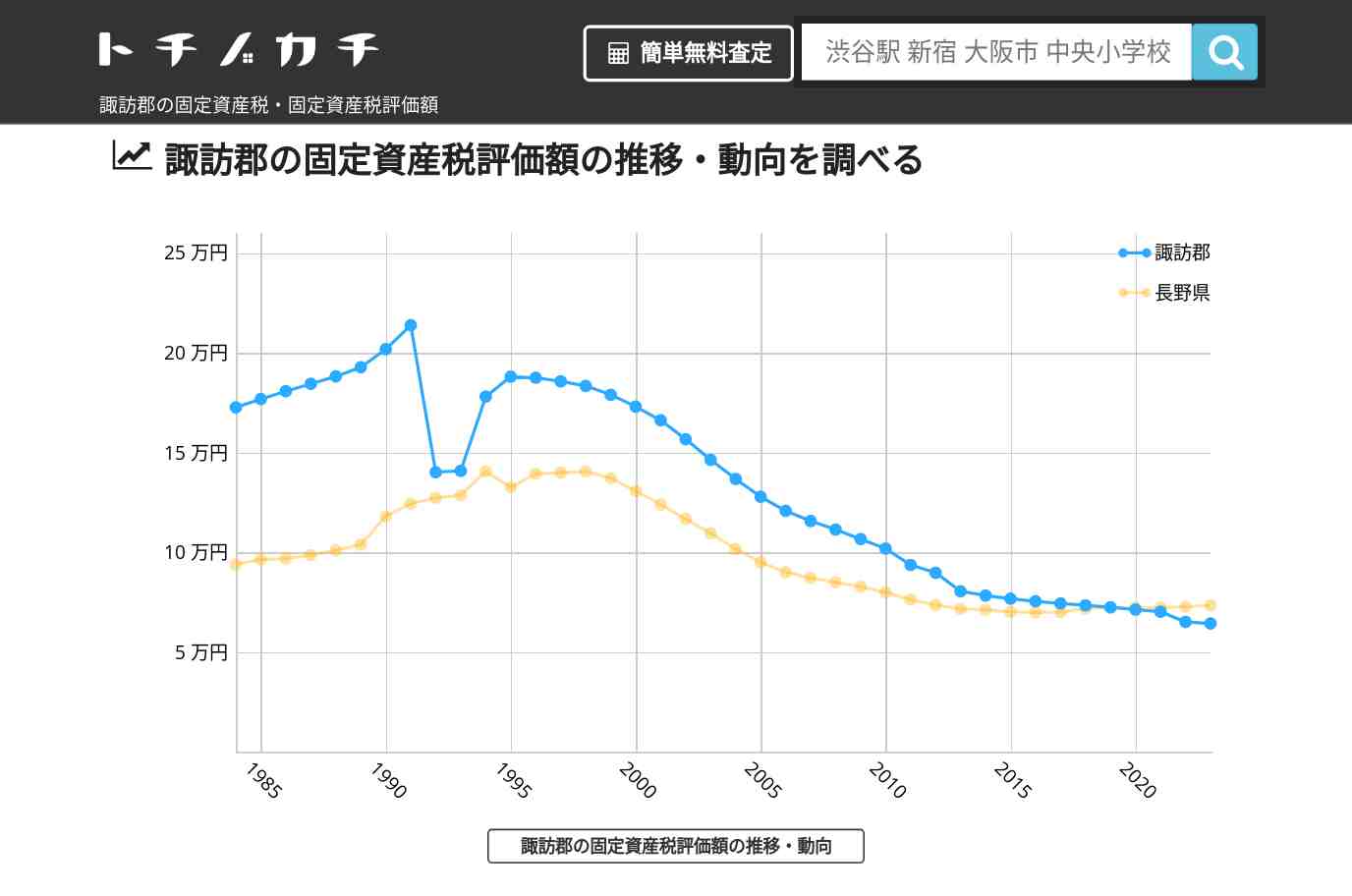 諏訪郡(長野県)の固定資産税・固定資産税評価額 | トチノカチ