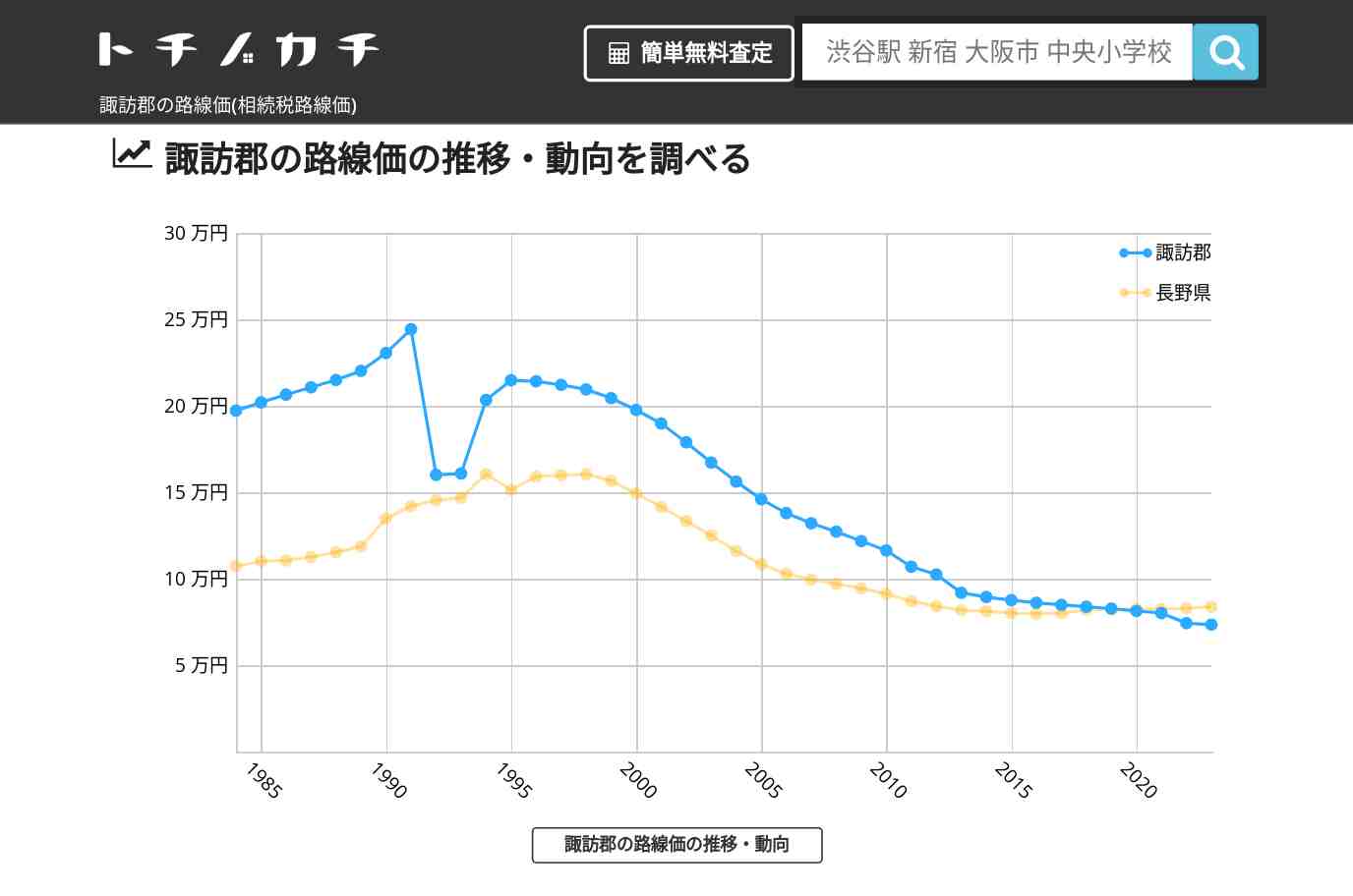 諏訪郡(長野県)の路線価(相続税路線価) | トチノカチ