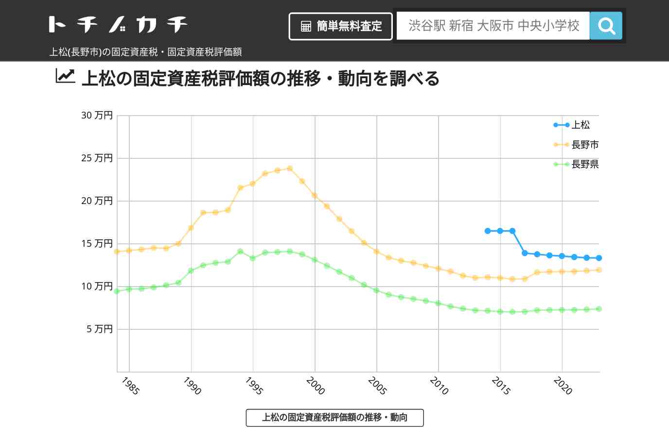 上松(長野市)の固定資産税・固定資産税評価額 | トチノカチ