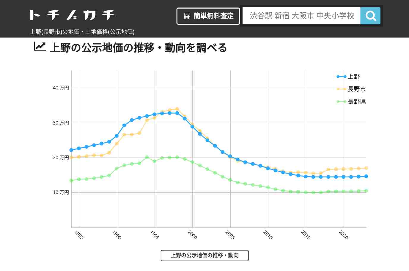 上野(長野市)の地価・土地価格(公示地価) | トチノカチ