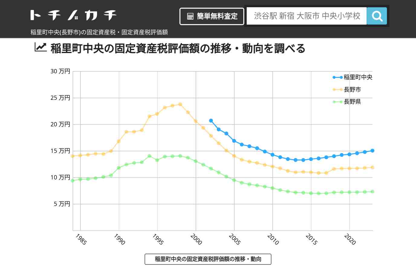 稲里町中央(長野市)の固定資産税・固定資産税評価額 | トチノカチ