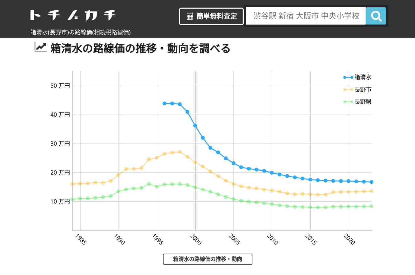 箱清水(長野市)の路線価(相続税路線価) | トチノカチ