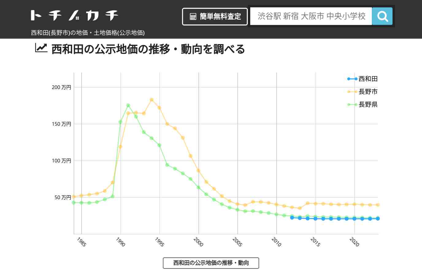 西和田(長野市)の地価・土地価格(公示地価) | トチノカチ