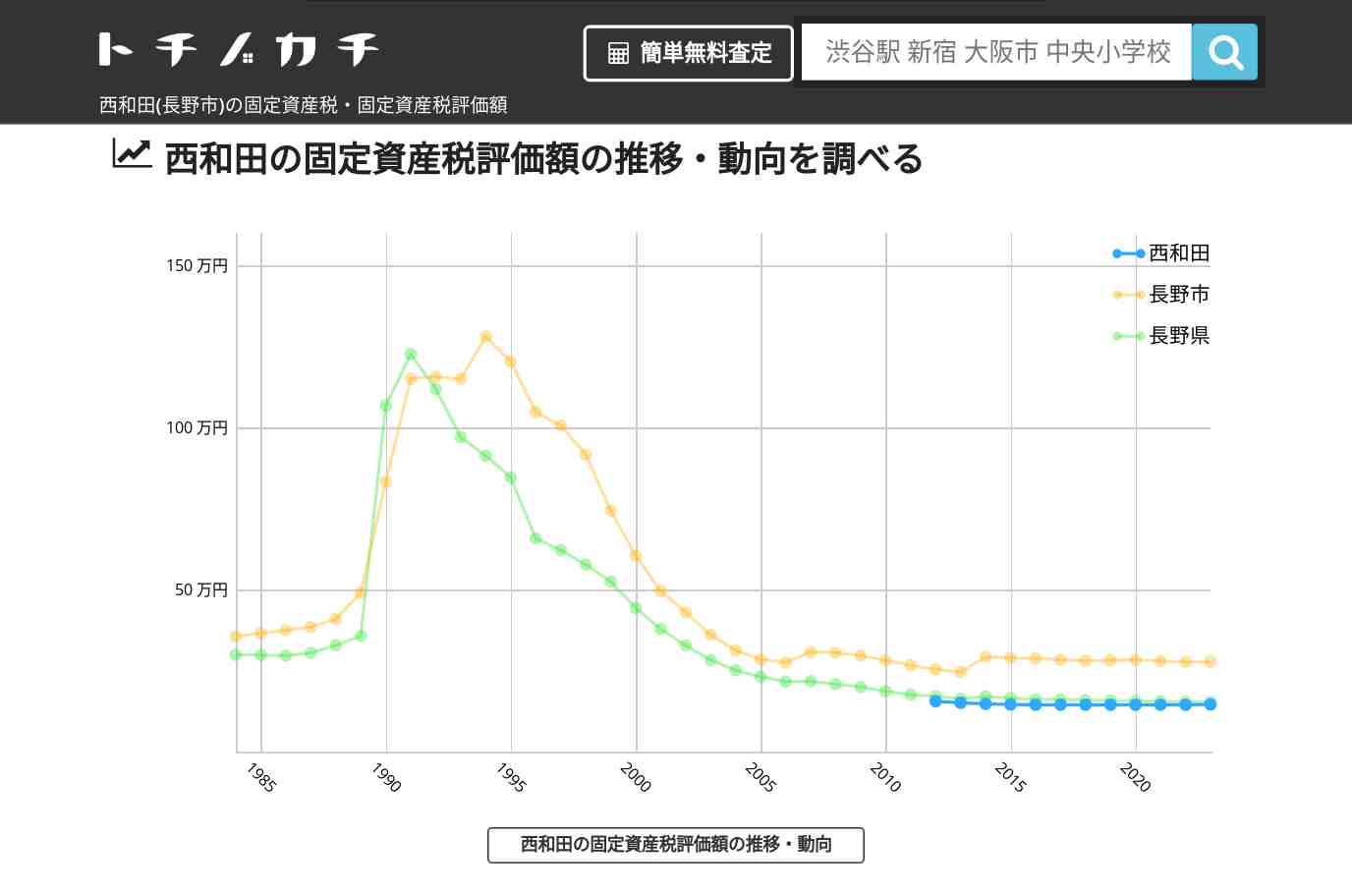 西和田(長野市)の固定資産税・固定資産税評価額 | トチノカチ