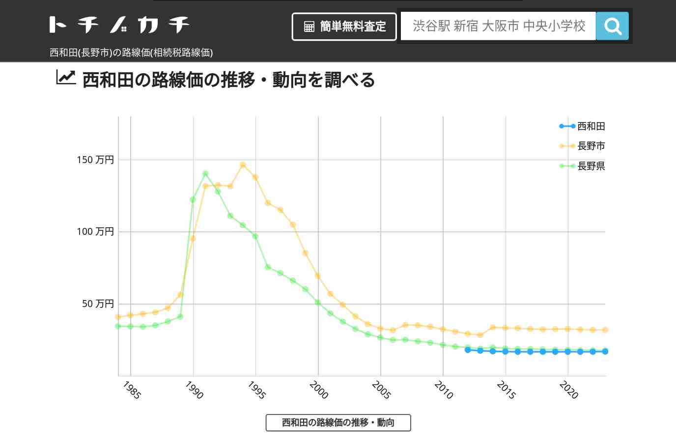 西和田(長野市)の路線価(相続税路線価) | トチノカチ
