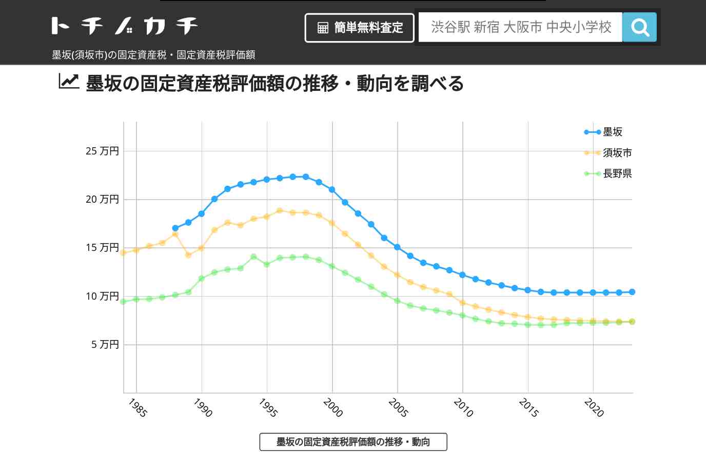 墨坂(須坂市)の固定資産税・固定資産税評価額 | トチノカチ