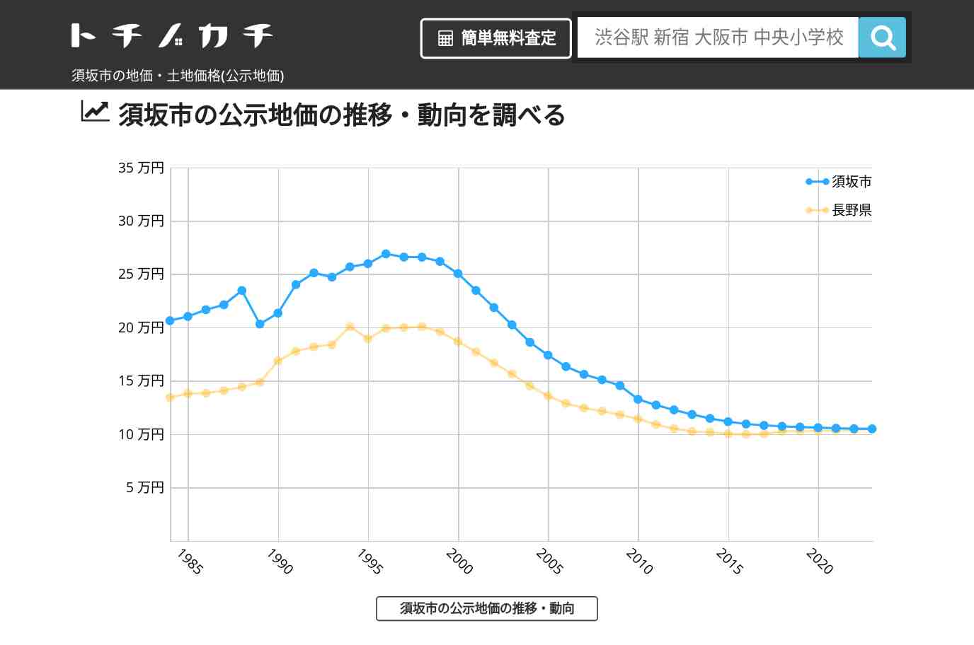 須坂市(長野県)の地価・土地価格(公示地価) | トチノカチ