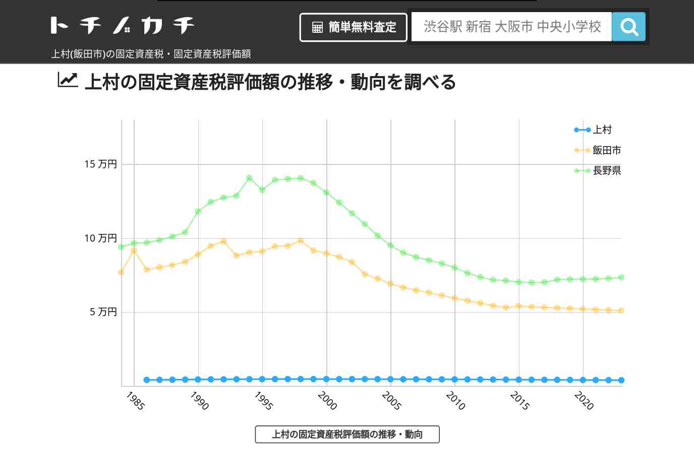 上村(飯田市)の固定資産税・固定資産税評価額 | トチノカチ