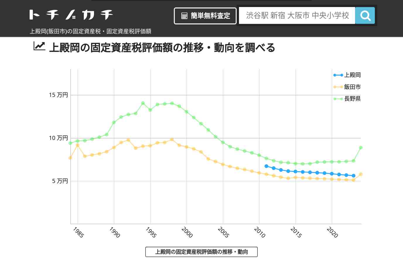 上殿岡(飯田市)の固定資産税・固定資産税評価額 | トチノカチ