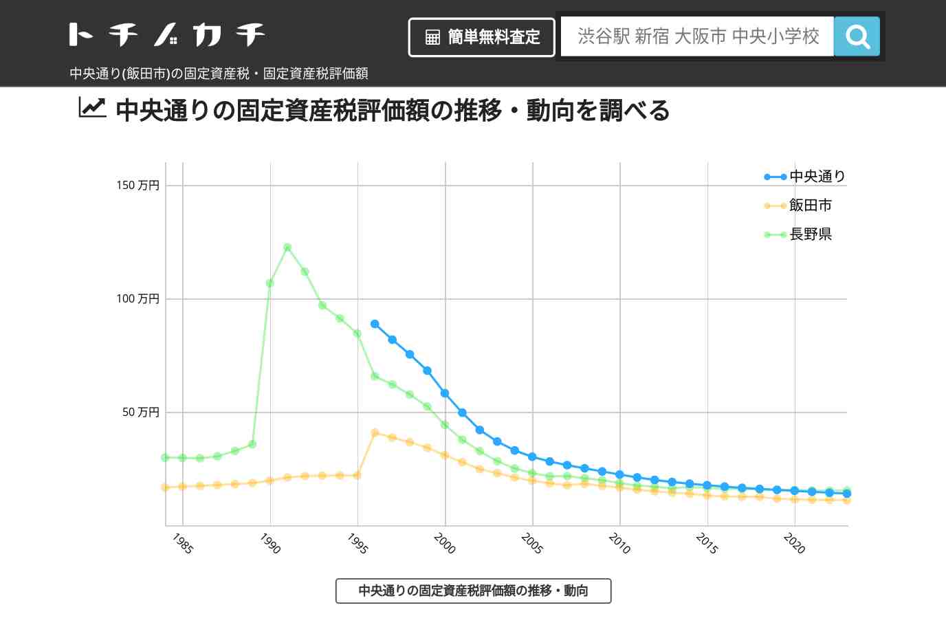中央通り(飯田市)の固定資産税・固定資産税評価額 | トチノカチ