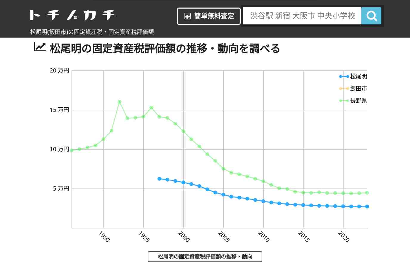 松尾明(飯田市)の固定資産税・固定資産税評価額 | トチノカチ