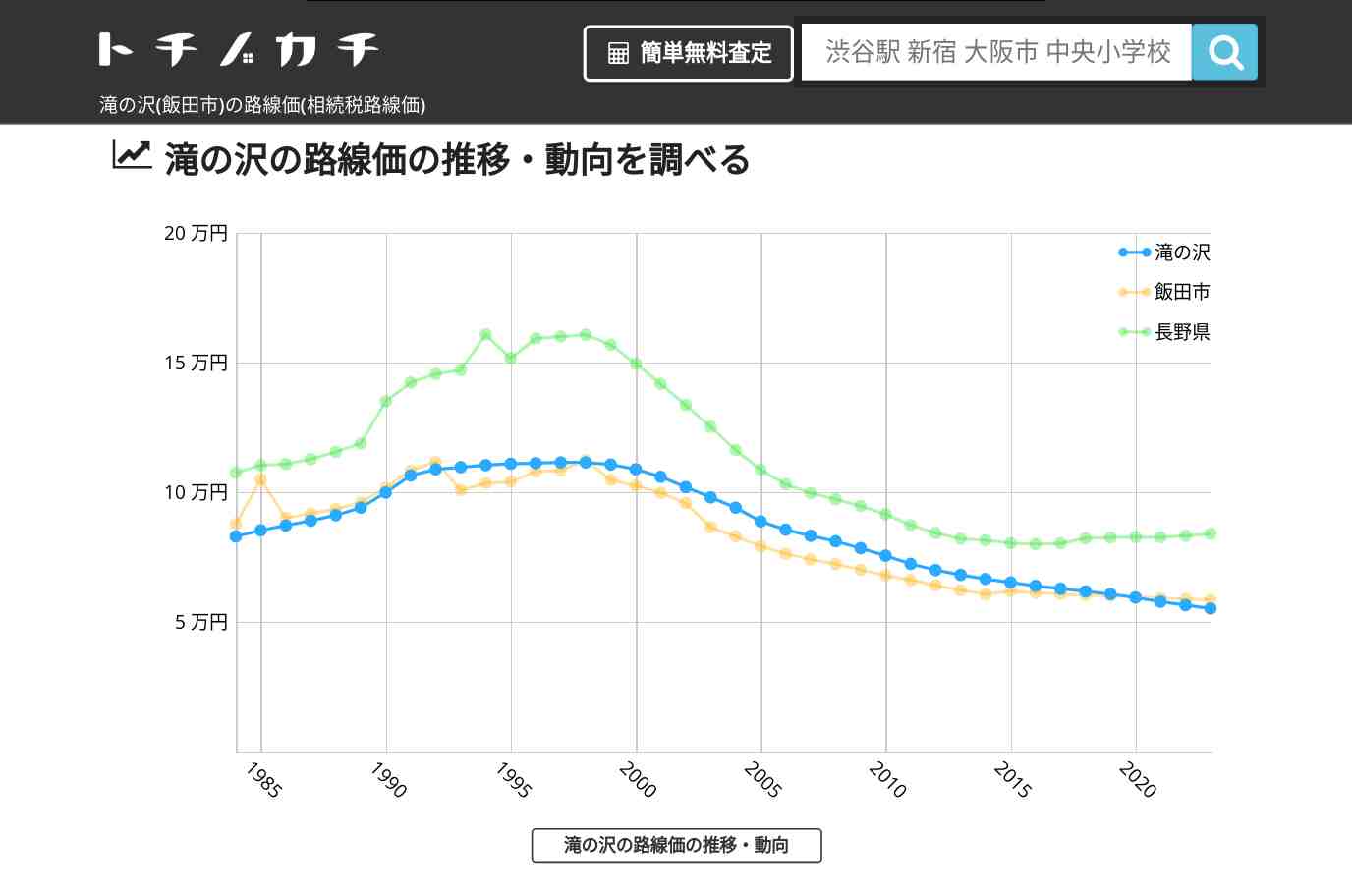 滝の沢(飯田市)の路線価(相続税路線価) | トチノカチ