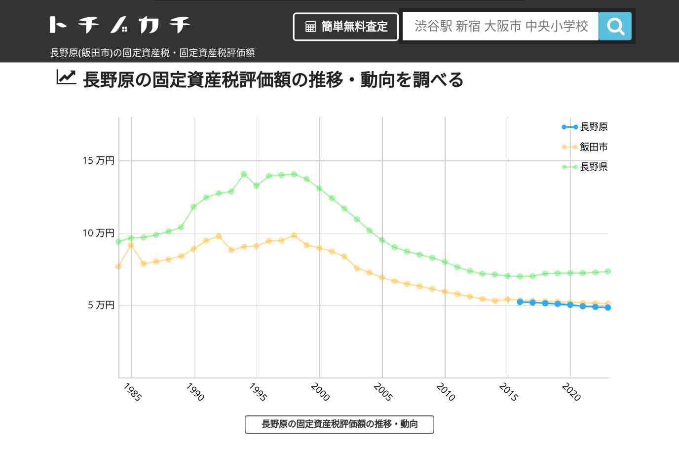 長野原(飯田市)の固定資産税・固定資産税評価額 | トチノカチ