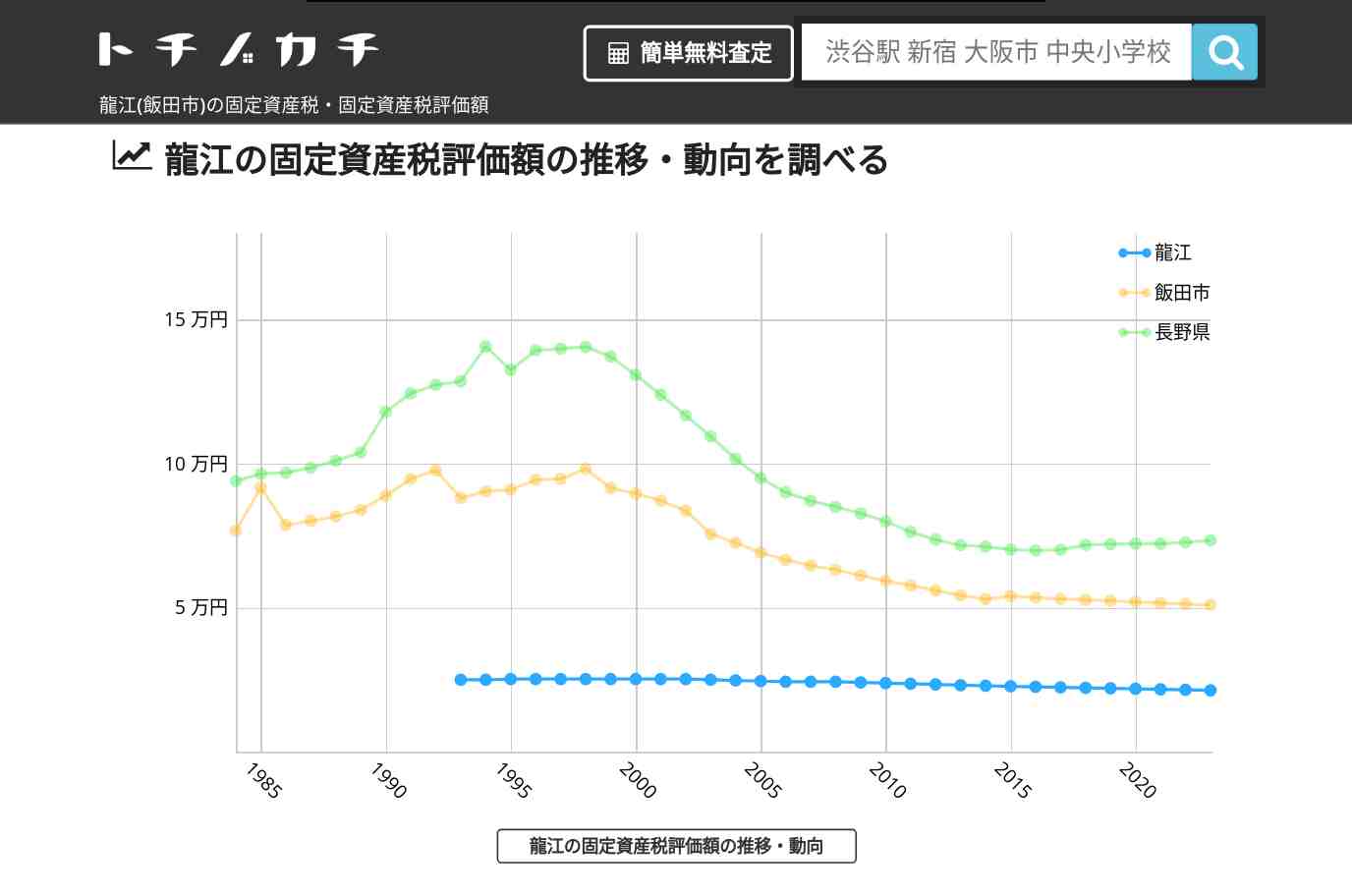 龍江(飯田市)の固定資産税・固定資産税評価額 | トチノカチ
