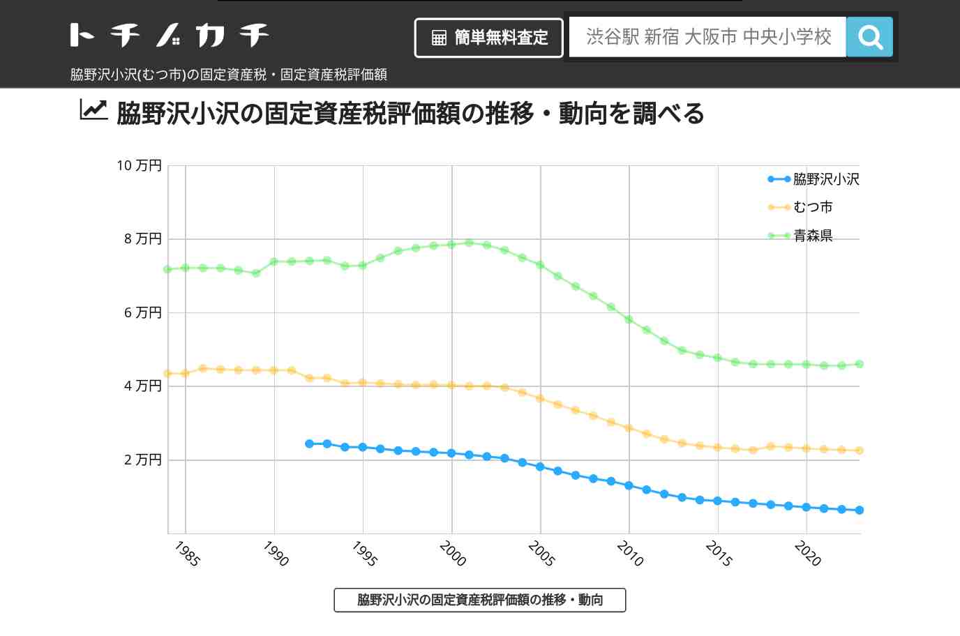 脇野沢小沢(むつ市)の固定資産税・固定資産税評価額 | トチノカチ