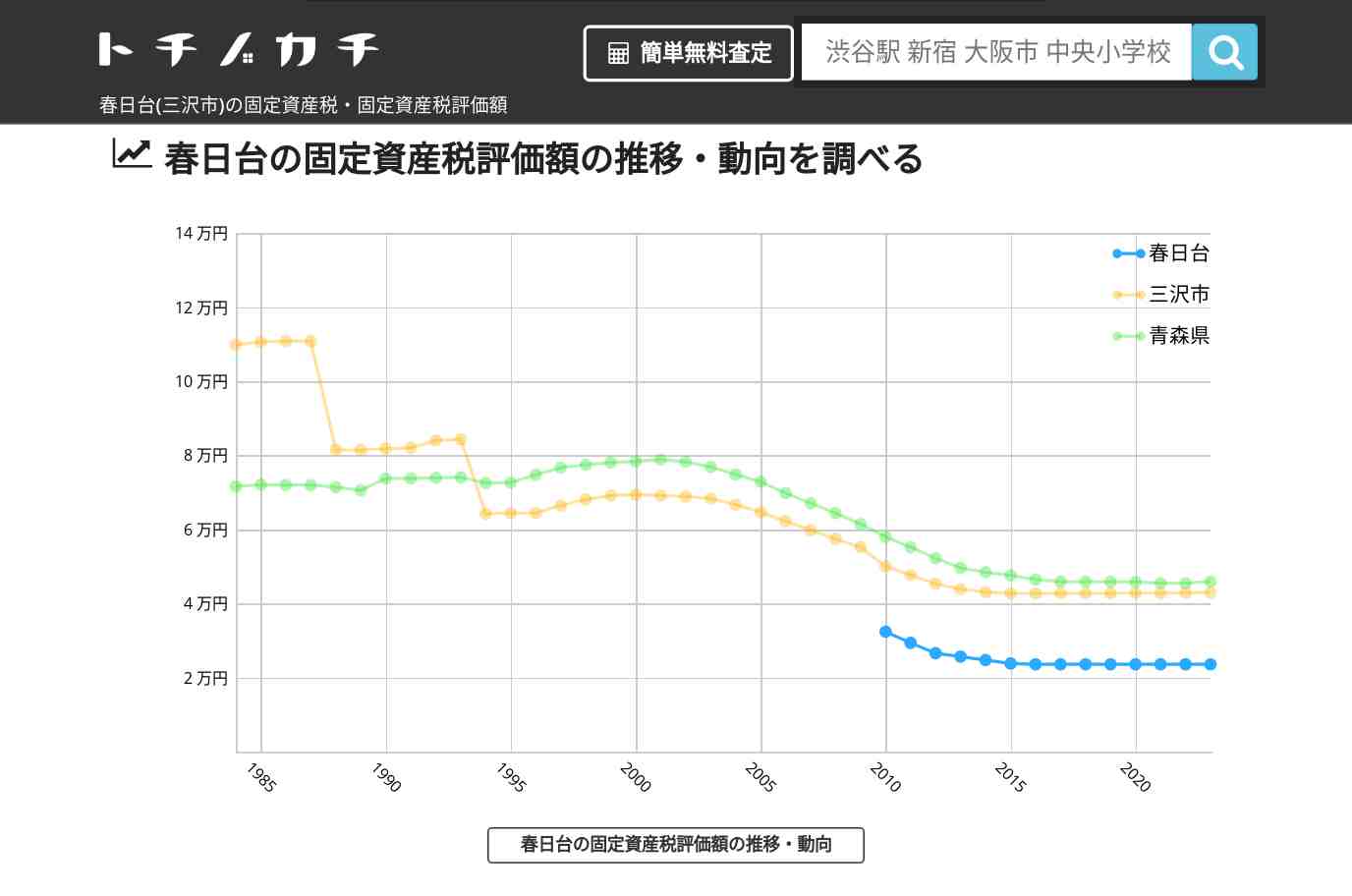 春日台(三沢市)の固定資産税・固定資産税評価額 | トチノカチ