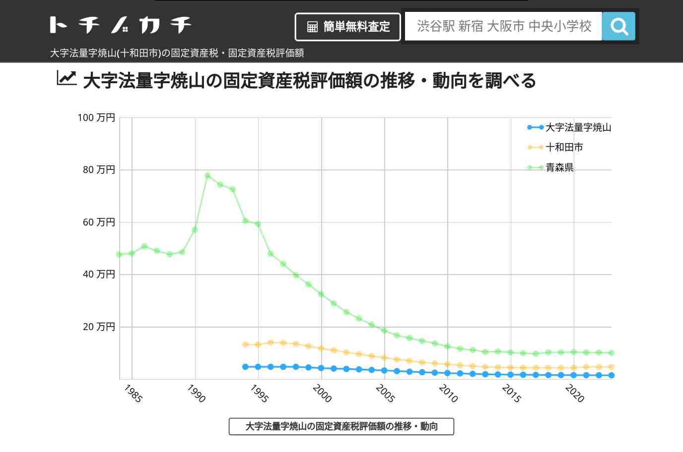 大字法量字焼山(十和田市)の固定資産税・固定資産税評価額 | トチノカチ