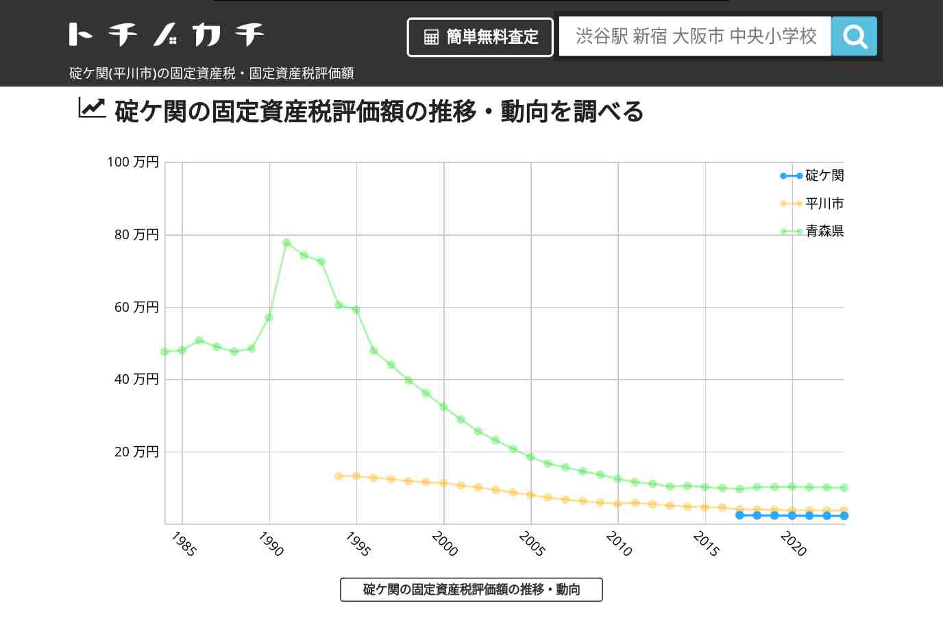 碇ケ関(平川市)の固定資産税・固定資産税評価額 | トチノカチ