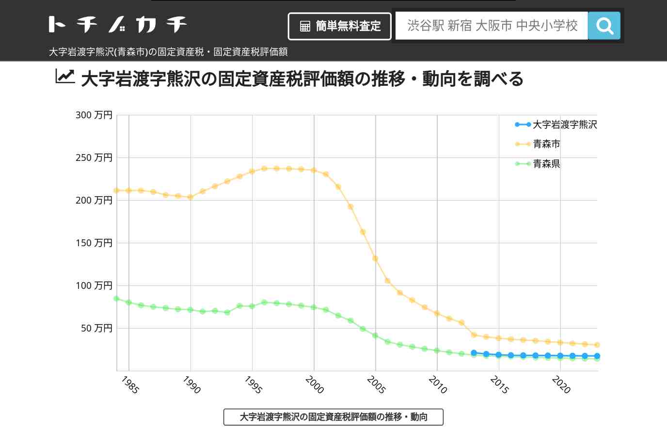 大字岩渡字熊沢(青森市)の固定資産税・固定資産税評価額 | トチノカチ